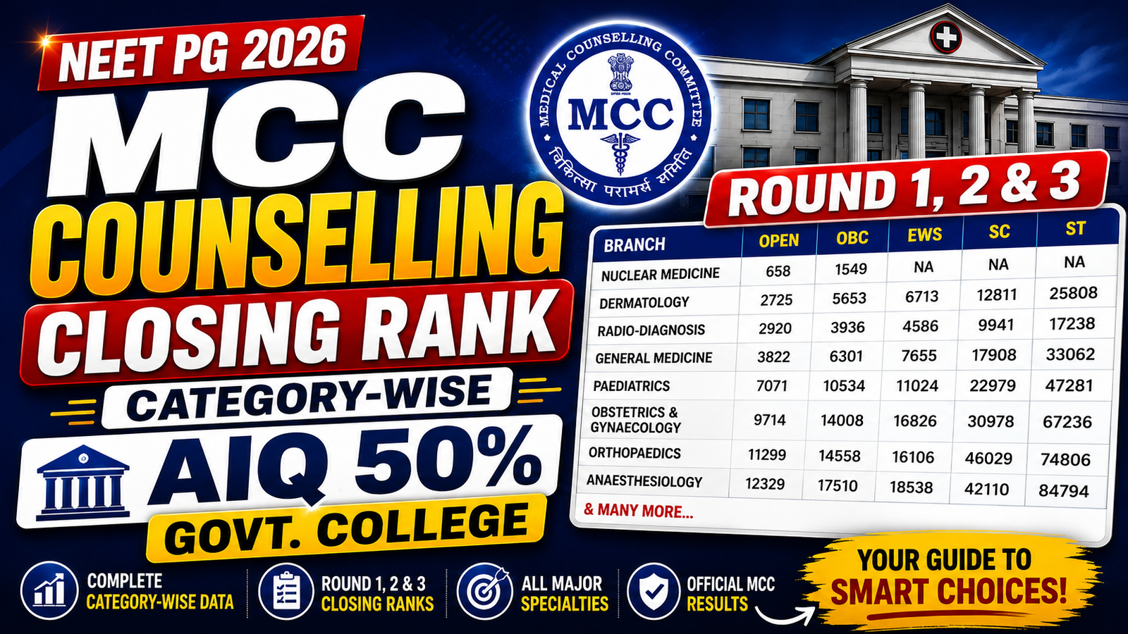 NEET PG 2026 | MCC COUNSELLING | AIQ 50% GOVT. COLLEGE | CATEGORY-WISE CLOSING RANK | ROUND 1, 2 & 3